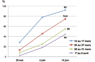 Graphique impact date de semis sur recouvrement